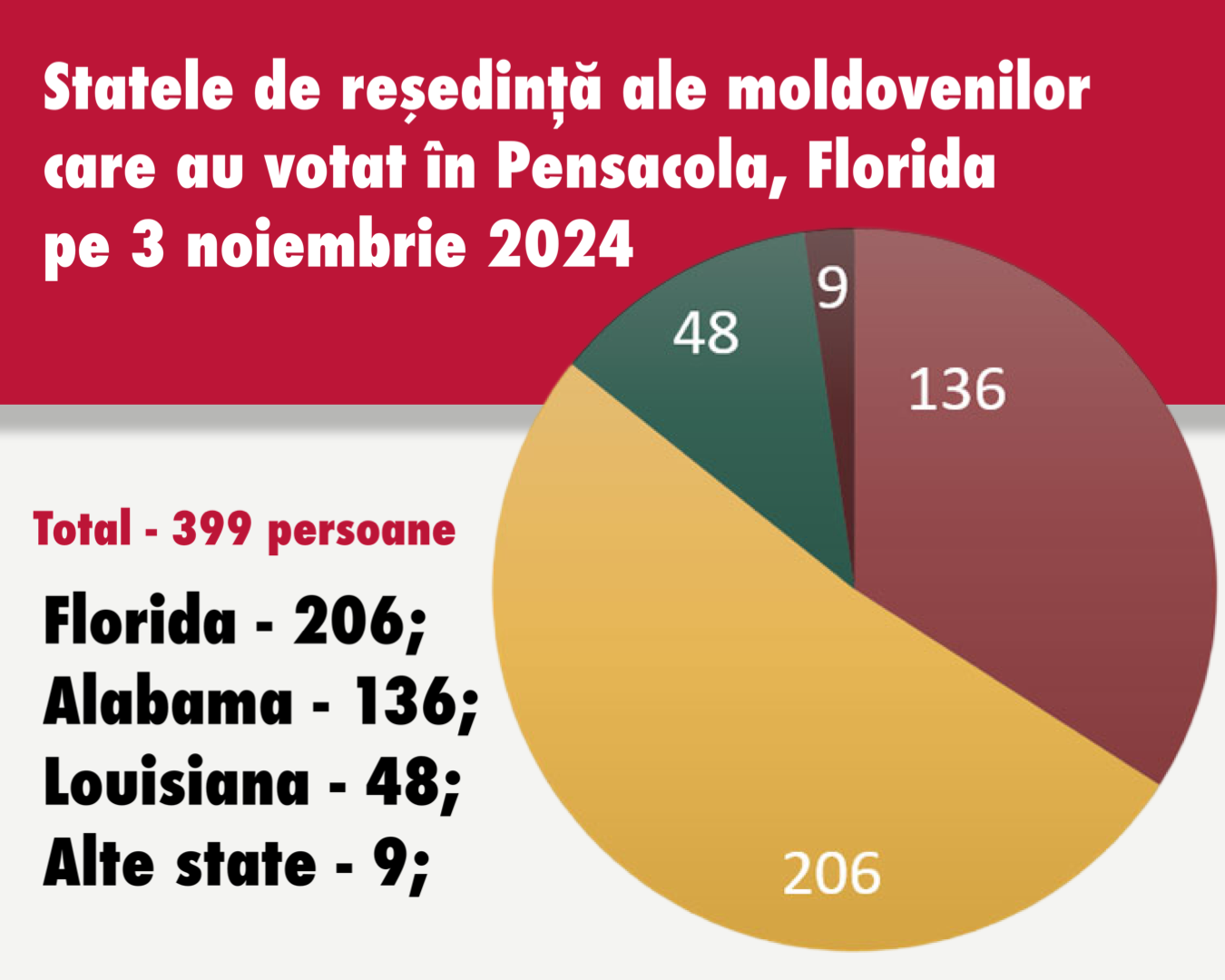 participanți la vot în funție de statul de reședință